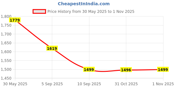 myntra.com KLEIO Structured Sling Bag kleio Price History Graph from 30 May 2025 to 1 Nov 2025