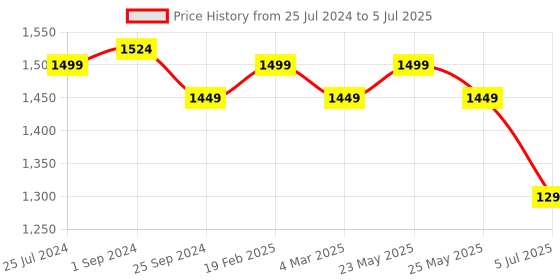 myntra.com KLEIO Structured Snake Printed Box Sling Bag kleio Price History Graph from 25 Jul 2024 to 5 Jul 2025