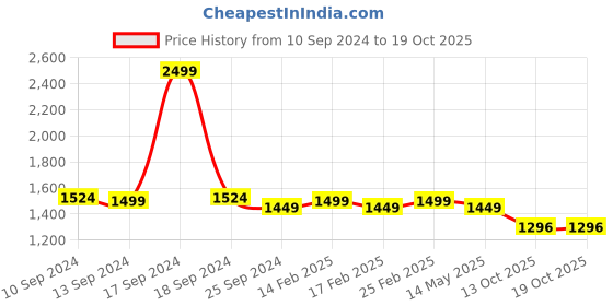 myntra.com KLEIO Structured Snake Printed Box Sling Bag kleio Price History Graph from 10 Sep 2024 to 15 Oct 2025