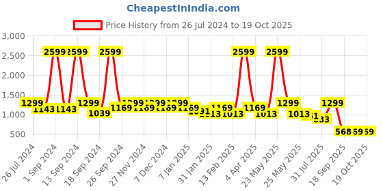 myntra.com KLEIO Structured Tote Shoulder Bag kleio Price History Graph from 26 Jul 2024 to 18 Oct 2025