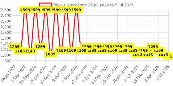 myntra.com KLEIO Structured Tote Shoulder Bag kleio Price History Graph from 26 Jul 2024 to 5 Jul 2025