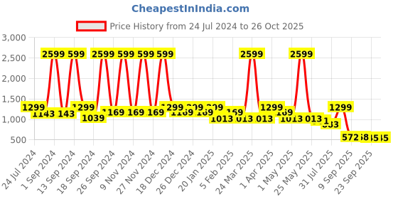 myntra.com KLEIO Structured Tote Shoulder Bag kleio Price History Graph from 24 Jul 2024 to 26 Oct 2025