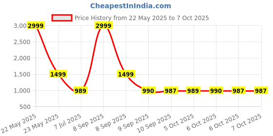 myntra.com KLEIO Studded PU Structured Oversized Tote Bag kleio Price History Graph from 22 May 2025 to 7 Oct 2025