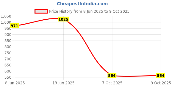 myntra.com KLEIO Studded Top Handle Handbag kleio Price History Graph from 8 Jun 2025 to 7 Oct 2025