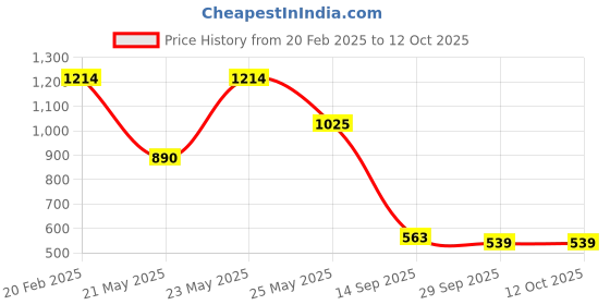 myntra.com KLEIO Studded Top Handle Handbag kleio Price History Graph from 20 Feb 2025 to 11 Oct 2025