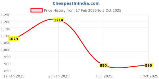 myntra.com KLEIO Studded Top Handle Handbag kleio Price History Graph from 17 Feb 2025 to 5 Oct 2025