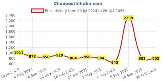 myntra.com KLEIO Tan Orange Jacquard Half Moon Sling Bag with Tasselled kleio Price History Graph from 30 Jul 2024 to 26 Oct 2025