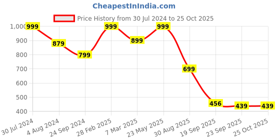 myntra.com KLEIO Taupe Textured Structured Sling Bag kleio Price History Graph from 30 Jul 2024 to 25 Oct 2025