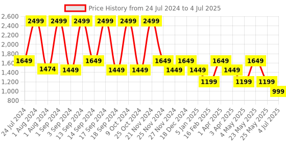 myntra.com KLEIO Textured Half Moon Handheld Bag kleio Price History Graph from 24 Jul 2024 to 4 Jul 2025
