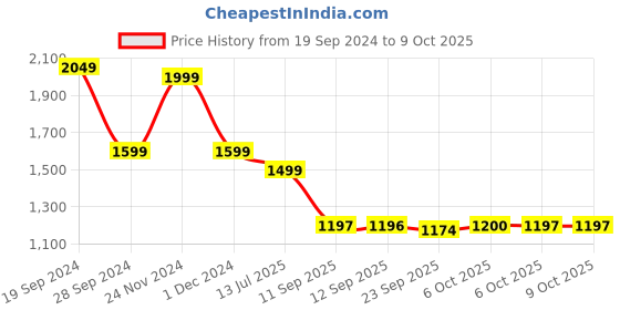 myntra.com KLEIO Textured Half Moon Shoulder Bag kleio Price History Graph from 19 Sep 2024 to 8 Oct 2025