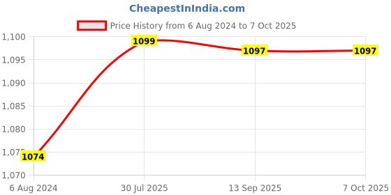 myntra.com KLEIO Textured Mobile Sling Cross Body Bag kleio Price History Graph from 6 Aug 2024 to 7 Oct 2025