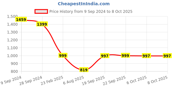 myntra.com KLEIO Textured Oversized Structured Shoulder Bag kleio Price History Graph from 9 Sep 2024 to 6 Oct 2025