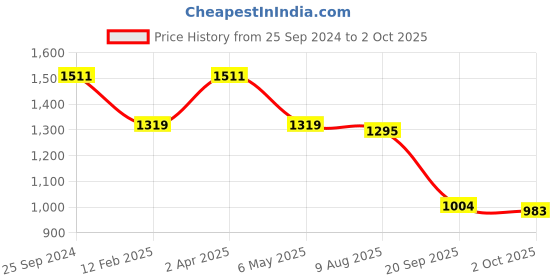 myntra.com KLEIO Textured PU Structured Shoulder Bag kleio Price History Graph from 25 Sep 2024 to 2 Oct 2025