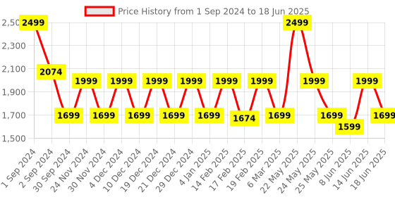 myntra.com KLEIO Textured PU Structured Sing Bag kleio Price History Graph from 1 Sep 2024 to 18 Jun 2025