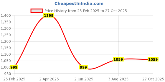 myntra.com KLEIO Textured Shopper Handheld Bag kleio Price History Graph from 25 Feb 2025 to 26 Oct 2025