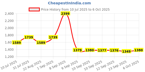 myntra.com KLEIO Textured Shopper Handheld Bag kleio Price History Graph from 10 Jul 2025 to 6 Oct 2025