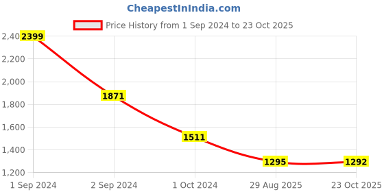 myntra.com KLEIO Textured Structured Handheld Bag kleio Price History Graph from 1 Sep 2024 to 23 Oct 2025