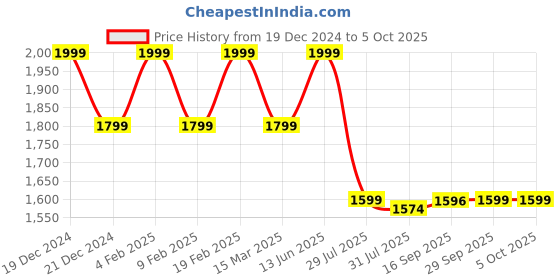 myntra.com KLEIO Textured Structured Handheld Bag kleio Price History Graph from 19 Dec 2024 to 4 Oct 2025