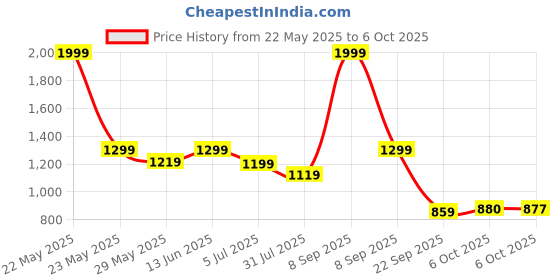 myntra.com KLEIO Textured Structured Handheld Bag kleio Price History Graph from 22 May 2025 to 6 Oct 2025
