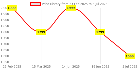 myntra.com KLEIO Textured Structured Handheld Bag kleio Price History Graph from 23 Feb 2025 to 5 Jul 2025