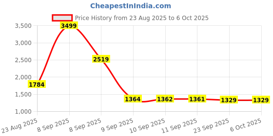 myntra.com KLEIO Textured Structured Handheld Bag kleio Price History Graph from 23 Aug 2025 to 5 Oct 2025