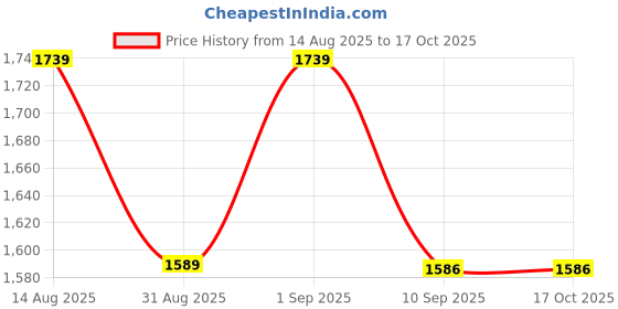 myntra.com KLEIO Textured Structured Handheld Bag kleio Price History Graph from 14 Aug 2025 to 16 Oct 2025