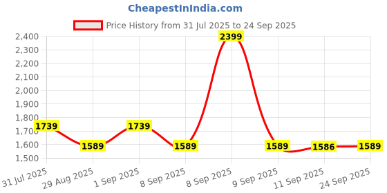 myntra.com KLEIO Textured Structured Handheld Bag kleio Price History Graph from 31 Jul 2025 to 24 Sep 2025