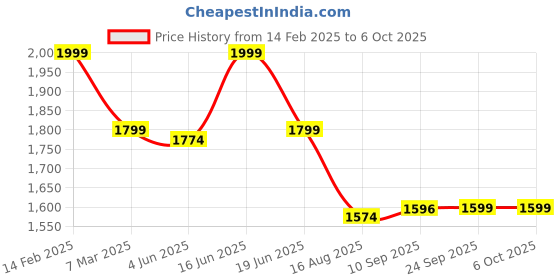 myntra.com KLEIO Textured Structured Handheld Bag with Quilted kleio Price History Graph from 14 Feb 2025 to 5 Oct 2025