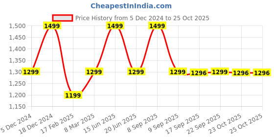 myntra.com KLEIO Textured Structured Hobo Bag kleio Price History Graph from 5 Dec 2024 to 25 Oct 2025