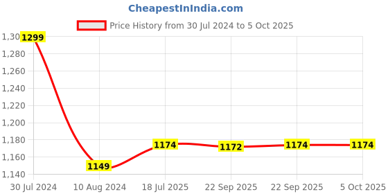 myntra.com KLEIO Textured Structured Satchel Bag kleio Price History Graph from 30 Jul 2024 to 4 Oct 2025