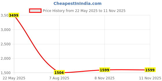 myntra.com KLEIO Textured Structured Satchel Bag kleio Price History Graph from 22 May 2025 to 11 Nov 2025