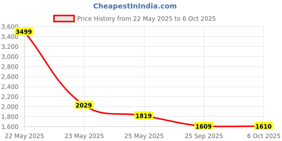 myntra.com KLEIO Textured Structured Satchel Bag kleio Price History Graph from 22 May 2025 to 6 Oct 2025