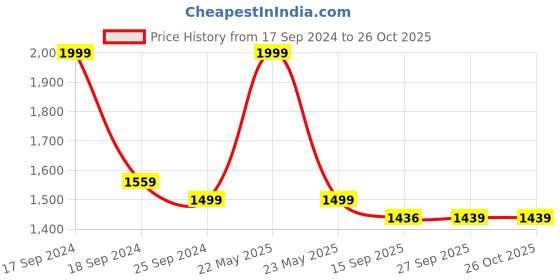 myntra.com KLEIO Textured Structured Shoulder Bag kleio Price History Graph from 17 Sep 2024 to 26 Oct 2025