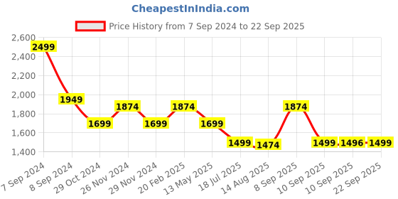 myntra.com KLEIO Textured Structured Shoulder Bag With Quilted kleio Price History Graph from 7 Sep 2024 to 22 Sep 2025
