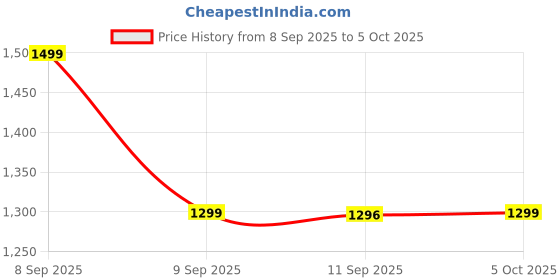 myntra.com KLEIO Textured Structured Shoulder Bag With Quilted kleio Price History Graph from 8 Sep 2025 to 5 Oct 2025