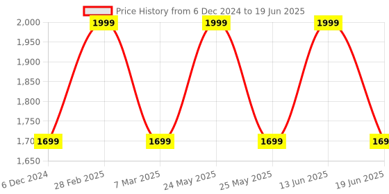 myntra.com KLEIO Textured Structured Sling Bag kleio Price History Graph from 6 Dec 2024 to 19 Jun 2025