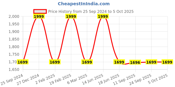myntra.com KLEIO Textured Structured Sling Bag kleio Price History Graph from 25 Sep 2024 to 5 Oct 2025