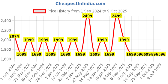 myntra.com KLEIO Textured Structured Sling Bag kleio Price History Graph from 1 Sep 2024 to 9 Oct 2025
