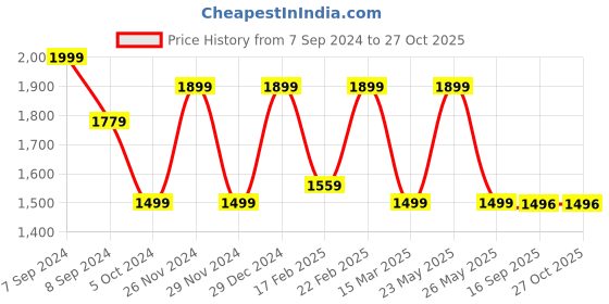 myntra.com KLEIO Textured Structured Sling Bag kleio Price History Graph from 7 Sep 2024 to 27 Oct 2025