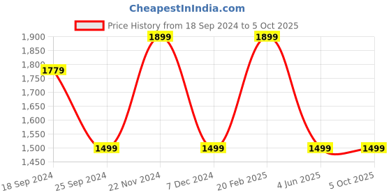 myntra.com KLEIO Textured Structured Sling Bag kleio Price History Graph from 18 Sep 2024 to 5 Oct 2025