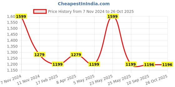 myntra.com KLEIO Textured Structured Sling Bag kleio Price History Graph from 7 Nov 2024 to 25 Oct 2025