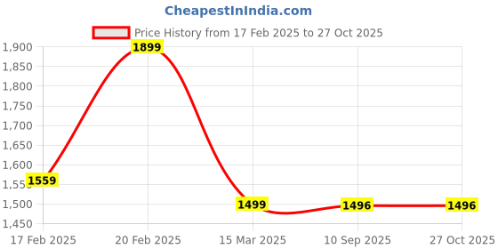 myntra.com KLEIO Textured Structured Sling Bag kleio Price History Graph from 17 Feb 2025 to 27 Oct 2025