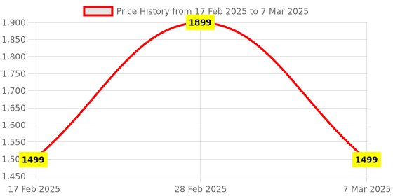 myntra.com KLEIO Textured Structured Sling Bag kleio Price History Graph from 17 Feb 2025 to 7 Mar 2025
