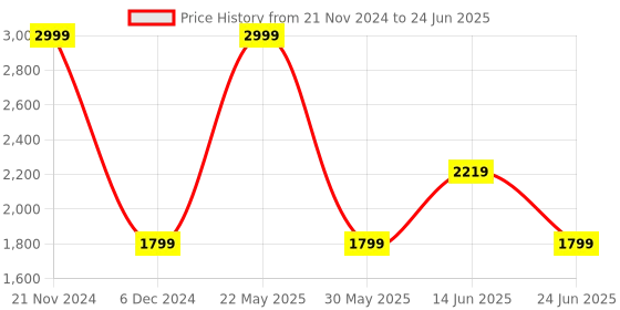 myntra.com KLEIO Textured Structured Sling Bag With Pouch kleio Price History Graph from 21 Nov 2024 to 24 Jun 2025
