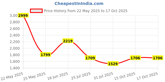 myntra.com KLEIO Textured Structured Sling Bag With Pouch kleio Price History Graph from 22 May 2025 to 16 Oct 2025