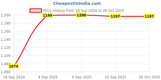myntra.com KLEIO Textured Structured Sling Bag With Tasselled kleio Price History Graph from 18 Sep 2024 to 25 Oct 2025