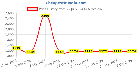 myntra.com KLEIO Textured Structured Small Satchel Bag kleio Price History Graph from 25 Jul 2024 to 5 Oct 2025