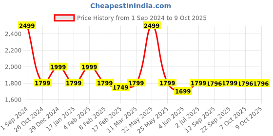 myntra.com KLEIO Textured Structured Vegan Leather Mini Handheld Bag kleio Price History Graph from 1 Sep 2024 to 8 Oct 2025