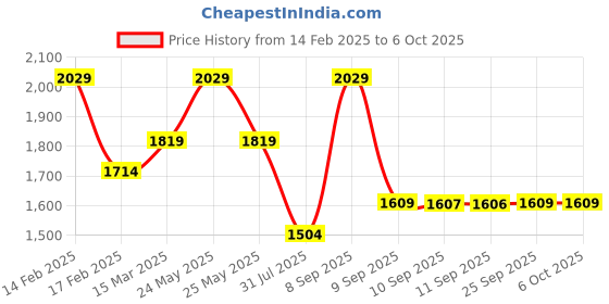 myntra.com KLEIO Textured Zip Detail PU Structured Handheld Bag kleio Price History Graph from 14 Feb 2025 to 5 Oct 2025
