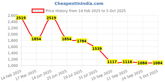 myntra.com KLEIO Textured Zip Detail PU Structured Handheld Bag kleio Price History Graph from 14 Feb 2025 to 4 Oct 2025